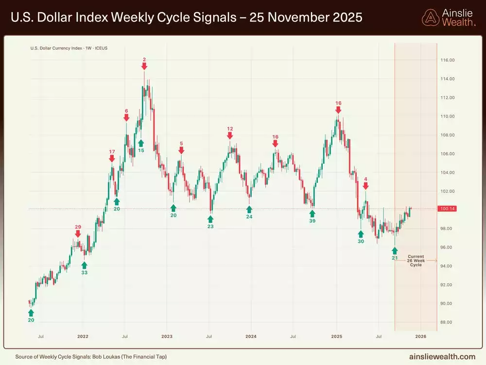 US Dollar Index Weekly Cycle Signals - 25 November 2025 US Dollar Index Weekly Cycle Signals - 25 November 2025